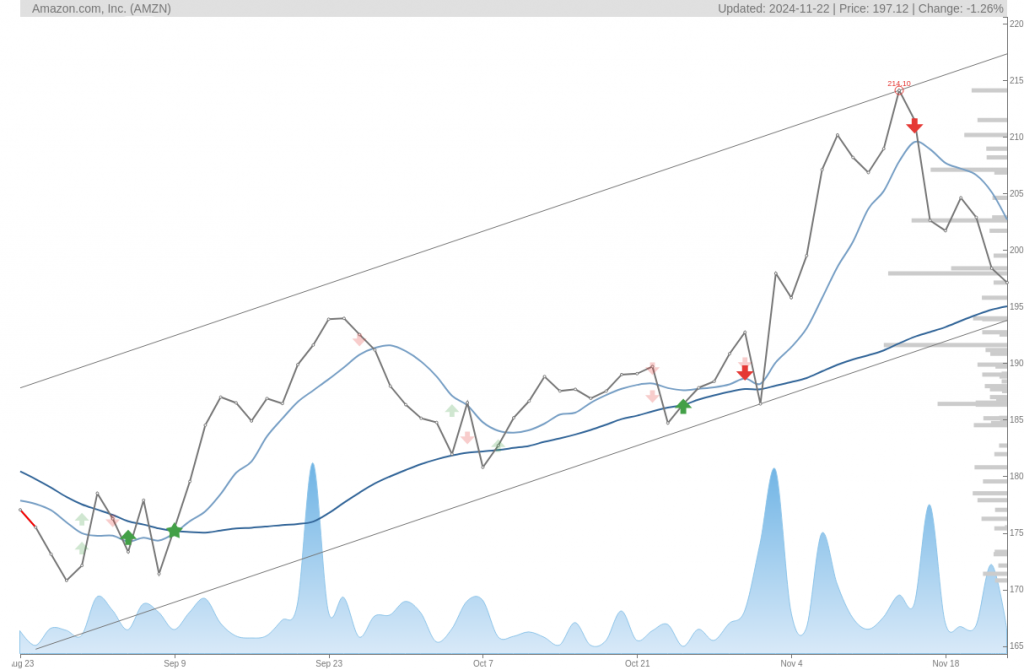 amzn chart