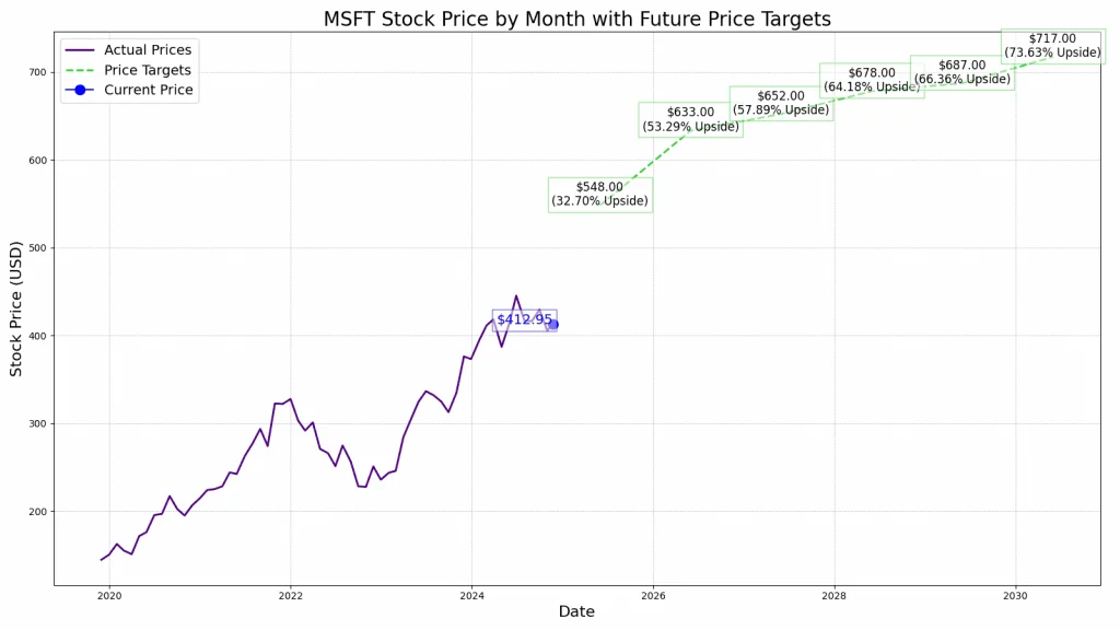 msft chart